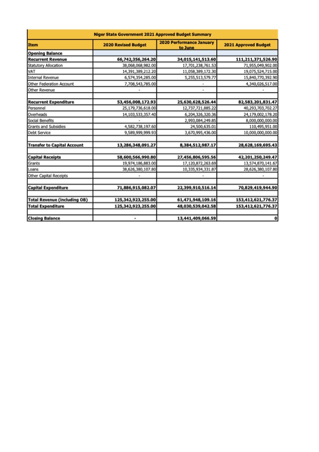 First page of Niger State 2021 Approved Budget